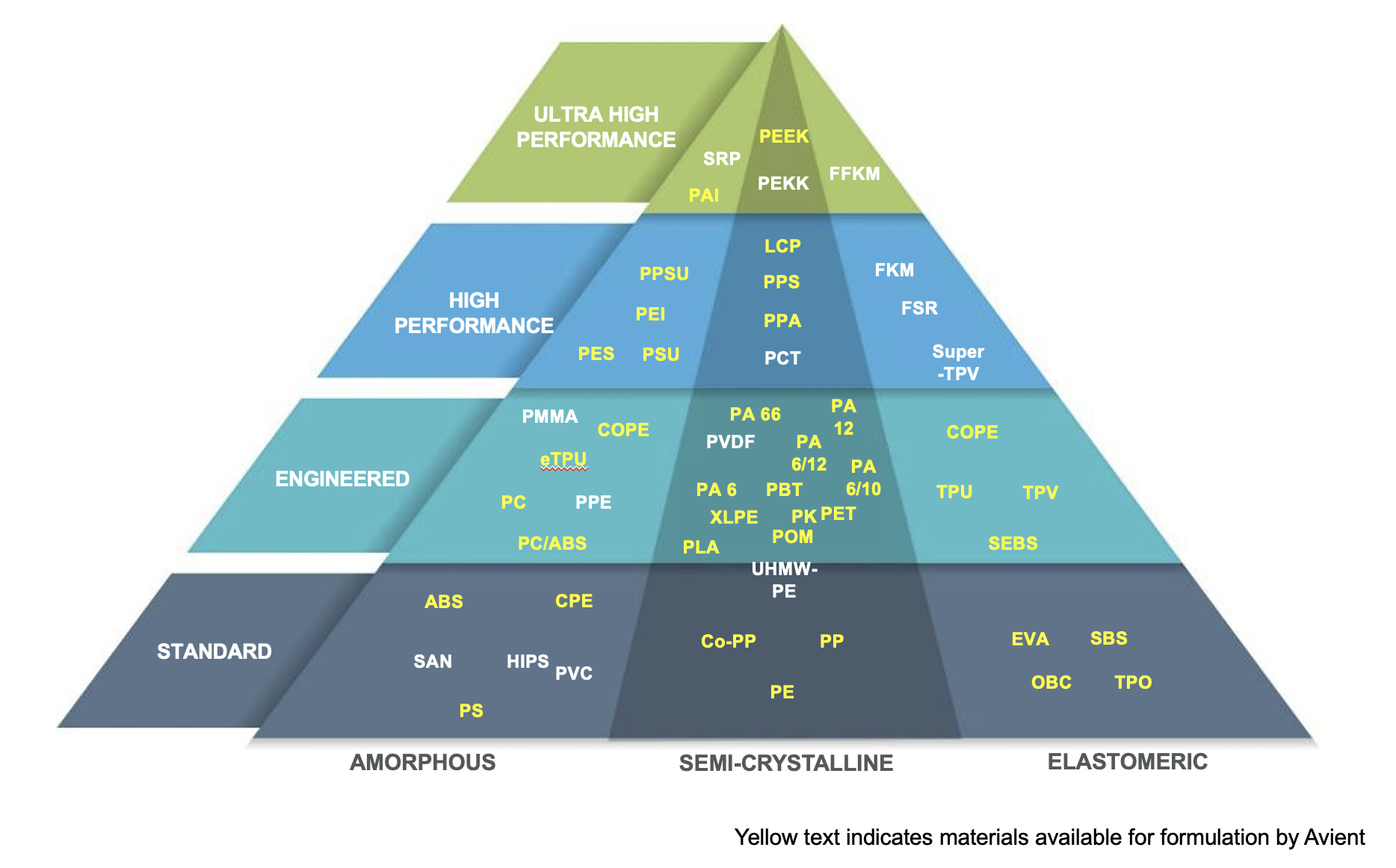 Polymer Support Services Frequency Asked Questions Avient